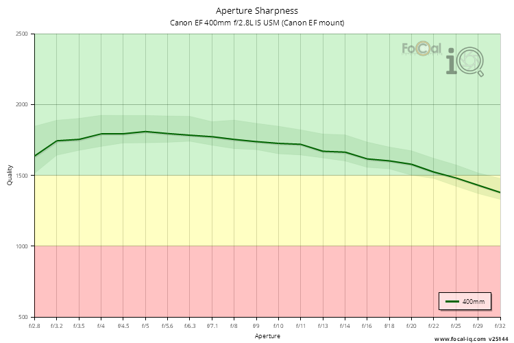 Aperture Sharpness for Canon EF 400mm f/2.8L IS USM (Canon EF mount)