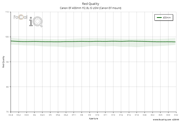 Red Quality for Canon EF 400mm f/2.8L IS USM (Canon EF mount)