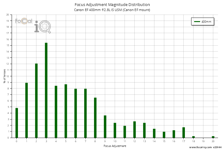 Focus Adjustment Magnitude Distribution for Canon EF 400mm f/2.8L IS USM (Canon EF mount)