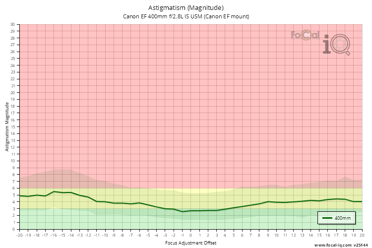 Astigmatism (Magnitude) for Canon EF 400mm f/2.8L IS USM (Canon EF mount)