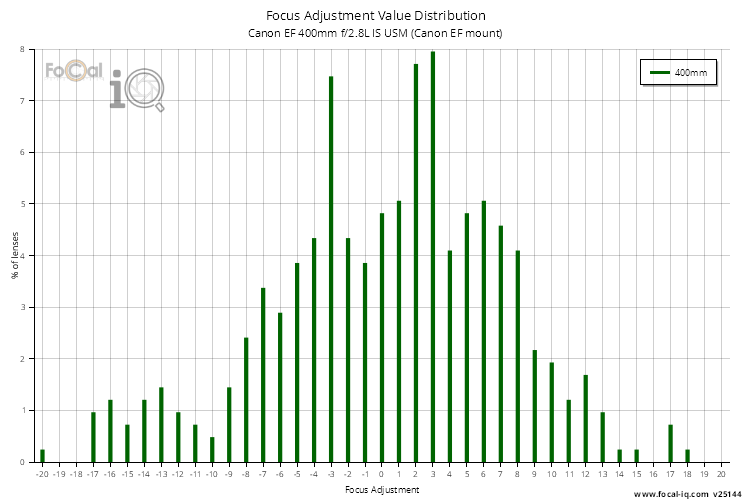 Focus Adjustment Value Distribution for Canon EF 400mm f/2.8L IS USM (Canon EF mount)