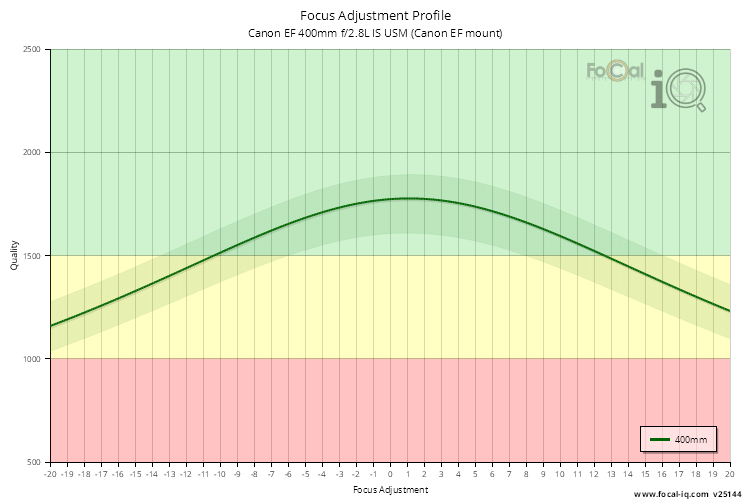 Focus Adjustment Profile for Canon EF 400mm f/2.8L IS USM (Canon EF mount)