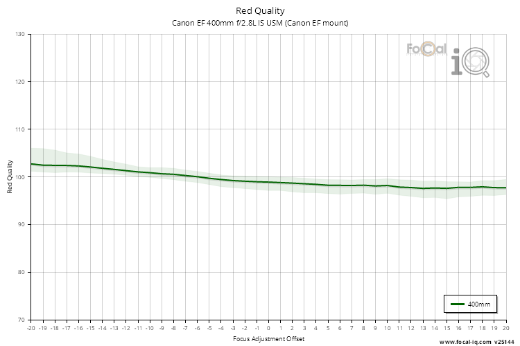 Red Quality for Canon EF 400mm f/2.8L IS USM (Canon EF mount)