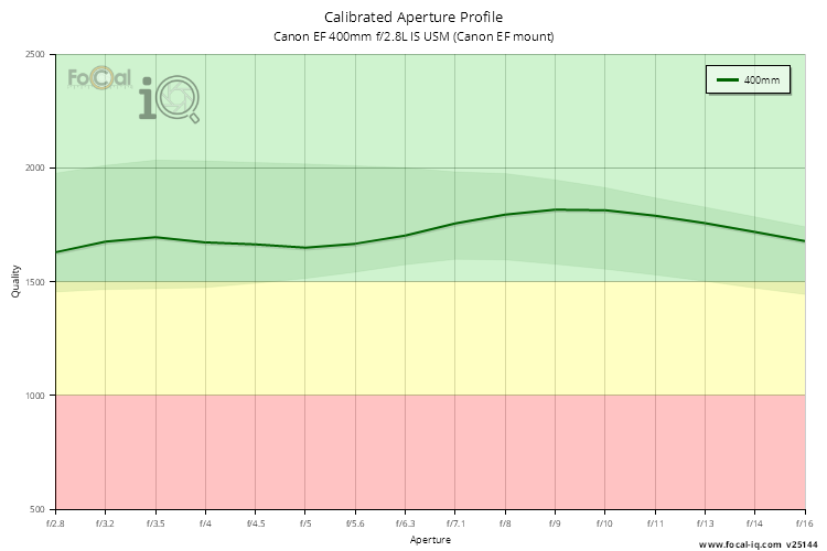 Calibrated Aperture Profile for Canon EF 400mm f/2.8L IS USM (Canon EF mount)