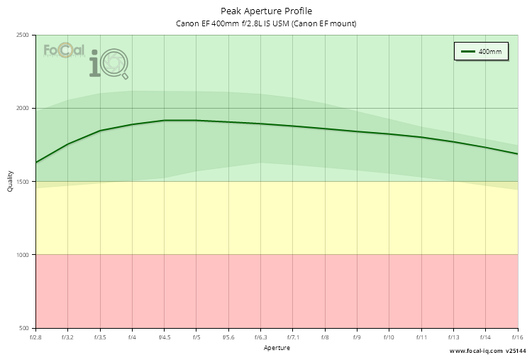 Peak Aperture Profile for Canon EF 400mm f/2.8L IS USM (Canon EF mount)
