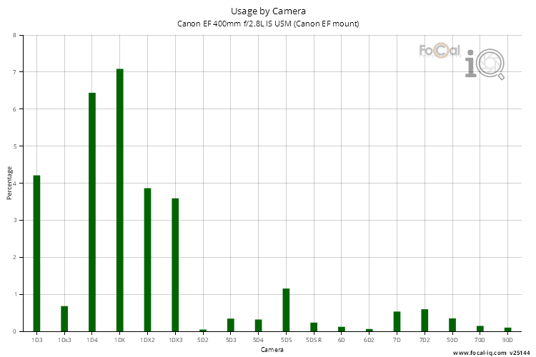 Usage by Camera for Canon EF 400mm f/2.8L IS USM (Canon EF mount)
