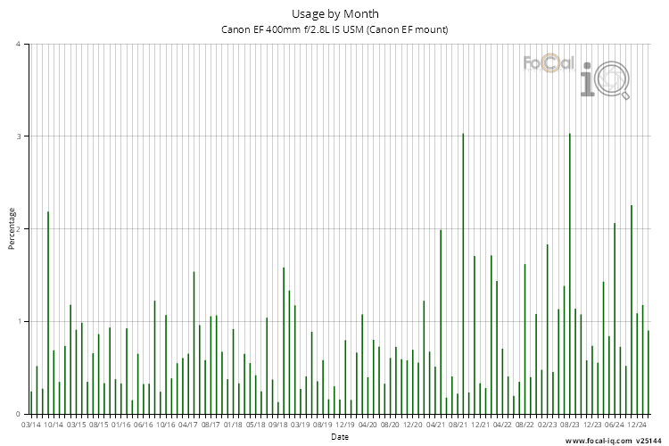 Usage by Month for Canon EF 400mm f/2.8L IS USM (Canon EF mount)