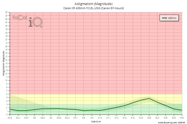 Astigmatism (Magnitude) for Canon EF 400mm f/2.8L USM (Canon EF mount)
