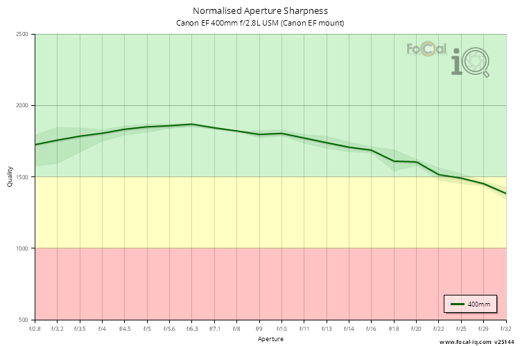 Normalised Aperture Sharpness for Canon EF 400mm f/2.8L USM (Canon EF mount)