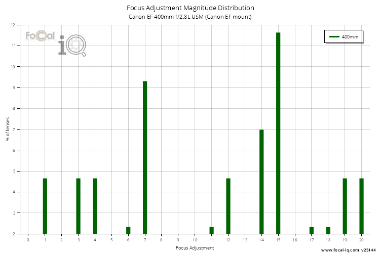 Focus Adjustment Magnitude Distribution for Canon EF 400mm f/2.8L USM (Canon EF mount)