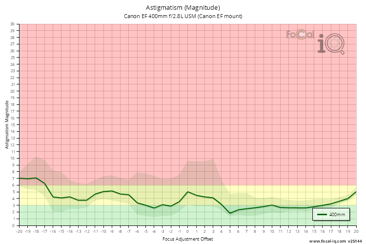 Astigmatism (Magnitude) for Canon EF 400mm f/2.8L USM (Canon EF mount)