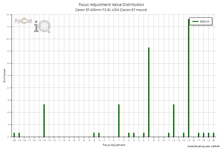 Focus Adjustment Value Distribution for Canon EF 400mm f/2.8L USM (Canon EF mount)