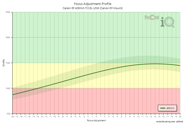 Focus Adjustment Profile for Canon EF 400mm f/2.8L USM (Canon EF mount)