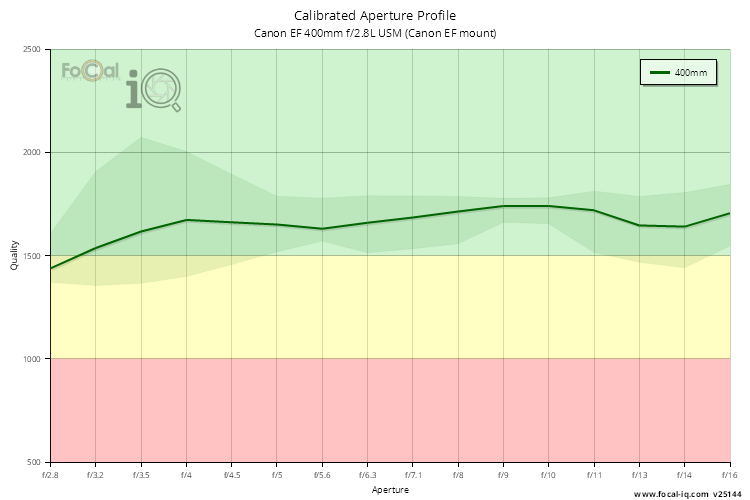 Calibrated Aperture Profile for Canon EF 400mm f/2.8L USM (Canon EF mount)