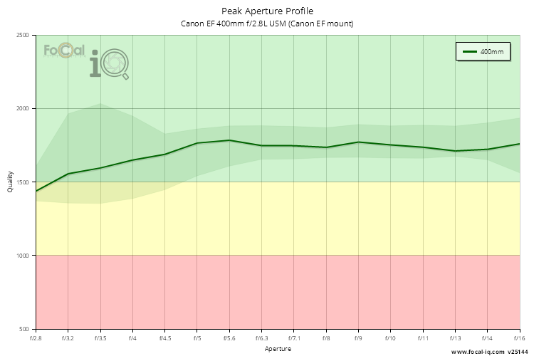 Peak Aperture Profile for Canon EF 400mm f/2.8L USM (Canon EF mount)
