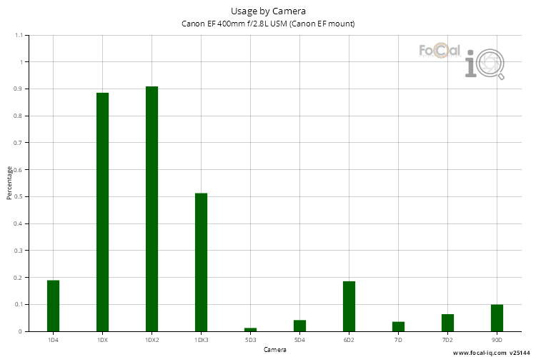 Usage by Camera for Canon EF 400mm f/2.8L USM (Canon EF mount)