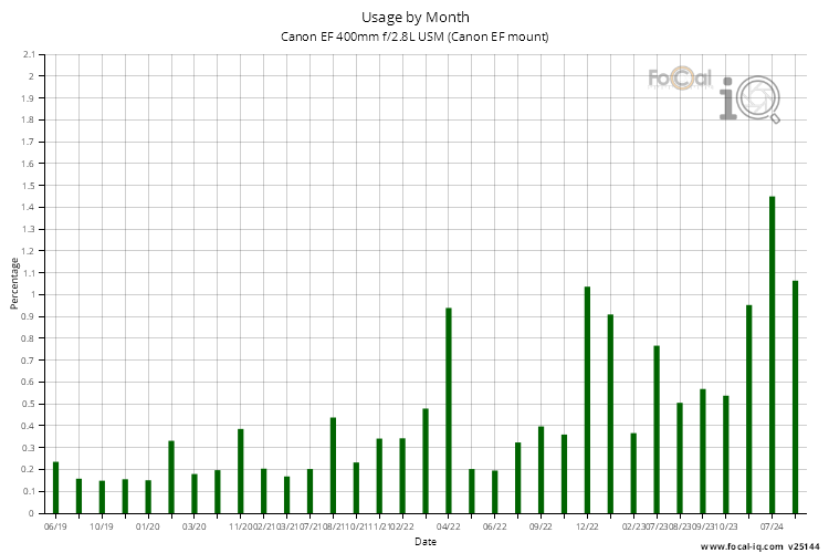 Usage by Month for Canon EF 400mm f/2.8L USM (Canon EF mount)