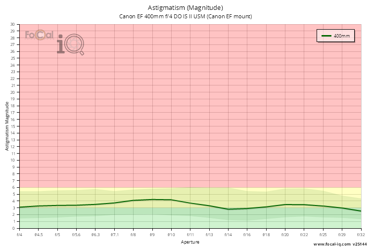 Astigmatism (Magnitude) for Canon EF 400mm f/4 DO IS II USM (Canon EF mount)