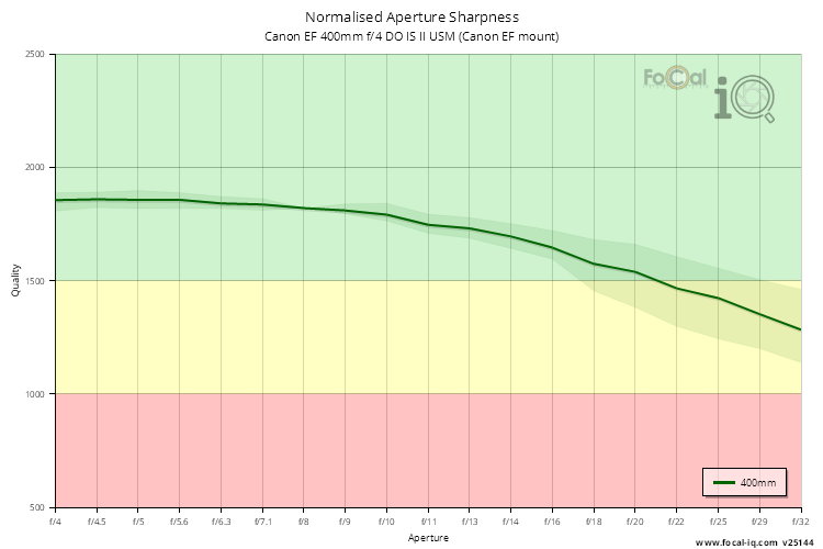 Normalised Aperture Sharpness for Canon EF 400mm f/4 DO IS II USM (Canon EF mount)