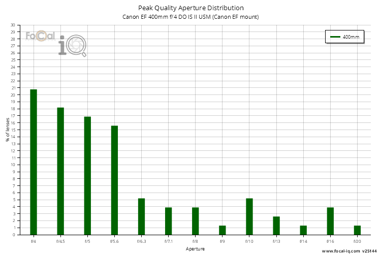 Peak Quality Aperture Distribution for Canon EF 400mm f/4 DO IS II USM (Canon EF mount)
