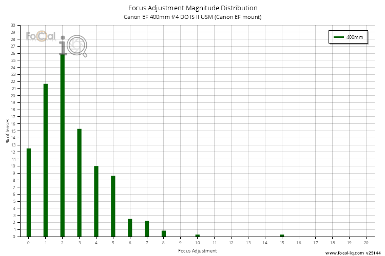 Focus Adjustment Magnitude Distribution for Canon EF 400mm f/4 DO IS II USM (Canon EF mount)
