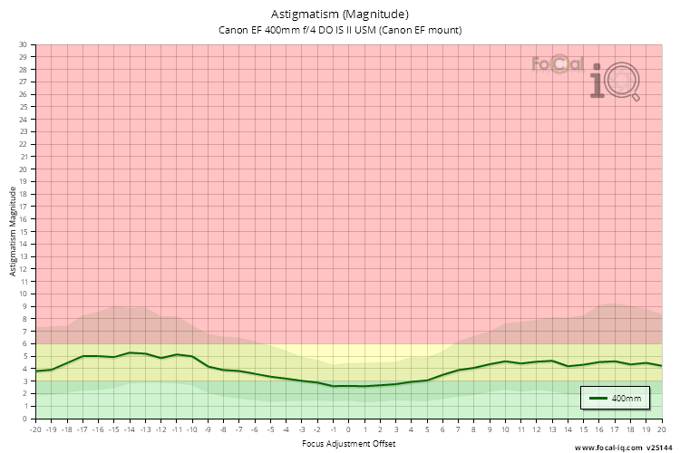 Astigmatism (Magnitude) for Canon EF 400mm f/4 DO IS II USM (Canon EF mount)