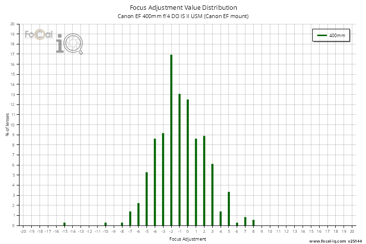 Focus Adjustment Value Distribution for Canon EF 400mm f/4 DO IS II USM (Canon EF mount)