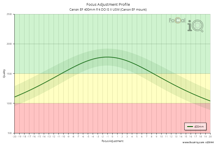 Focus Adjustment Profile for Canon EF 400mm f/4 DO IS II USM (Canon EF mount)