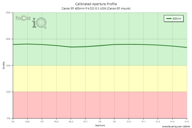 Calibrated Aperture Profile for Canon EF 400mm f/4 DO IS II USM (Canon EF mount)