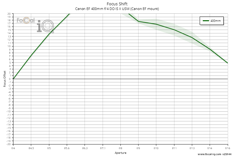 Focus Shift for Canon EF 400mm f/4 DO IS II USM (Canon EF mount)