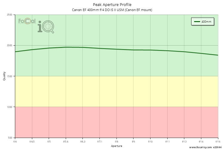 Peak Aperture Profile for Canon EF 400mm f/4 DO IS II USM (Canon EF mount)