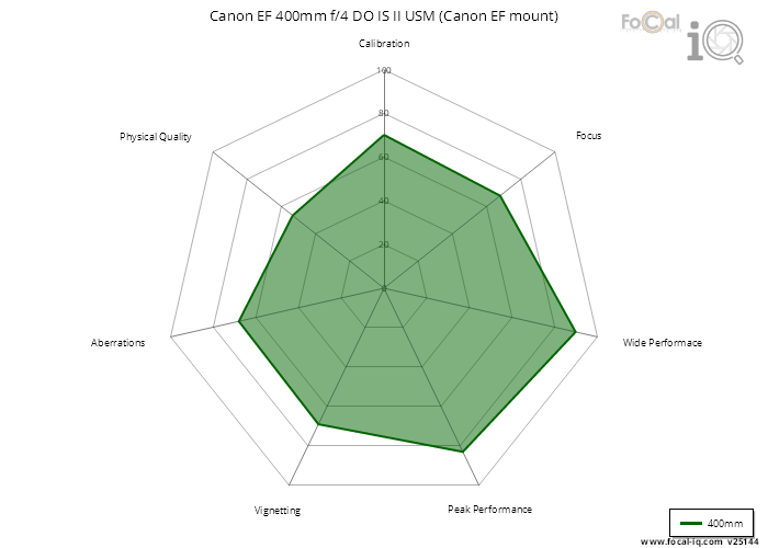 Summary for Canon EF 400mm f/4 DO IS II USM (Canon EF mount)
