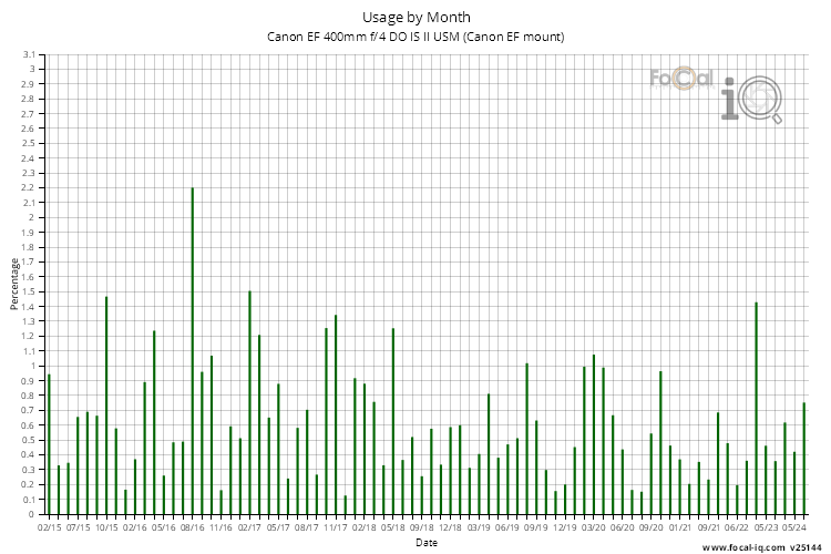 Usage by Month for Canon EF 400mm f/4 DO IS II USM (Canon EF mount)