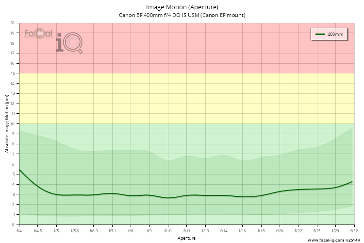 Image Motion (Aperture) for Canon EF 400mm f/4 DO IS USM (Canon EF mount)