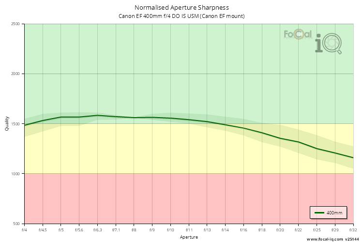 Normalised Aperture Sharpness for Canon EF 400mm f/4 DO IS USM (Canon EF mount)