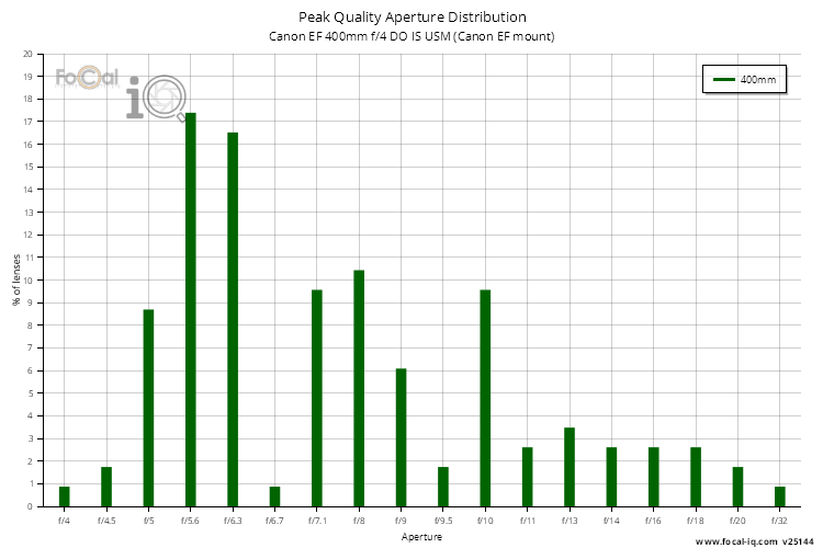 Peak Quality Aperture Distribution for Canon EF 400mm f/4 DO IS USM (Canon EF mount)