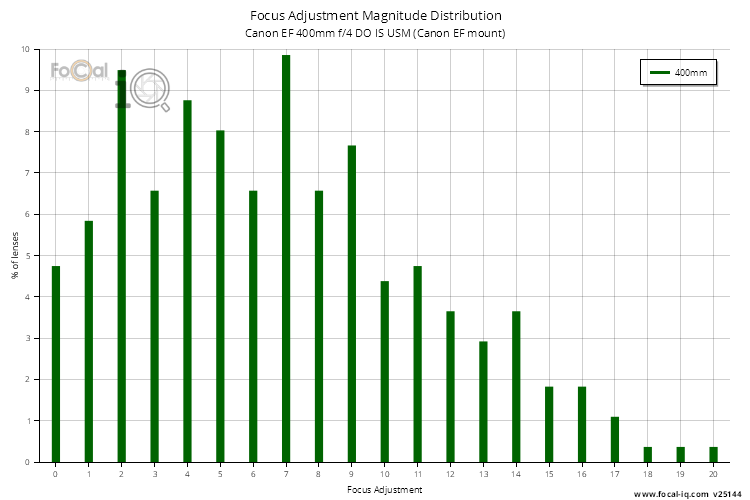 Focus Adjustment Magnitude Distribution for Canon EF 400mm f/4 DO IS USM (Canon EF mount)