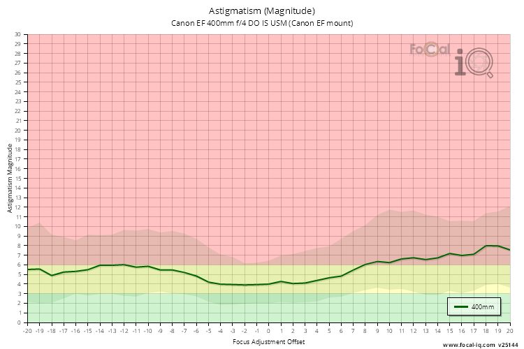 Astigmatism (Magnitude) for Canon EF 400mm f/4 DO IS USM (Canon EF mount)