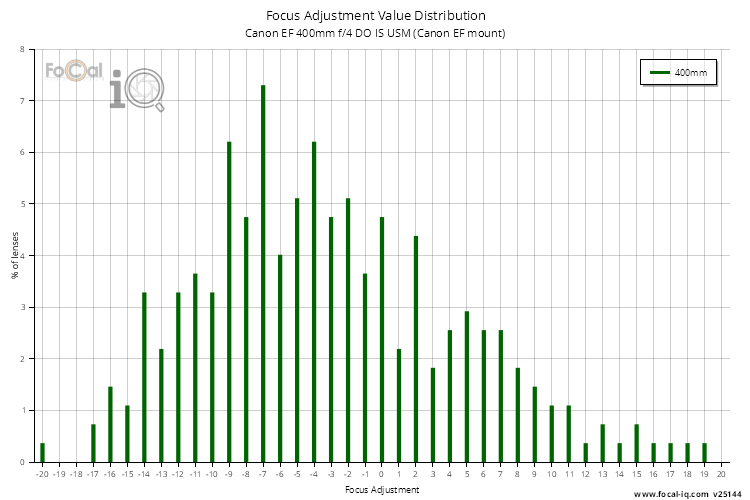 Focus Adjustment Value Distribution for Canon EF 400mm f/4 DO IS USM (Canon EF mount)