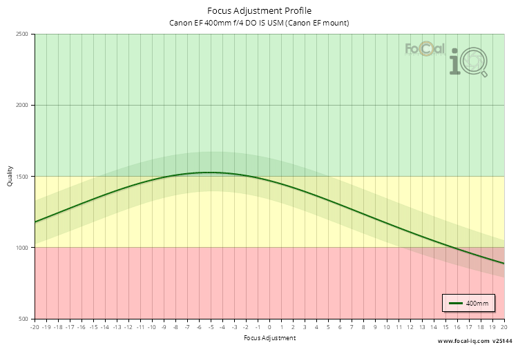 Focus Adjustment Profile for Canon EF 400mm f/4 DO IS USM (Canon EF mount)