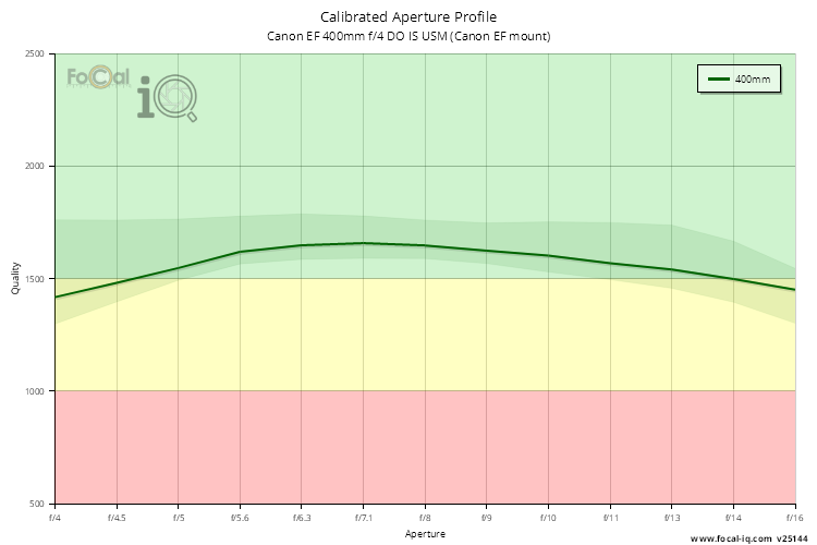 Calibrated Aperture Profile for Canon EF 400mm f/4 DO IS USM (Canon EF mount)