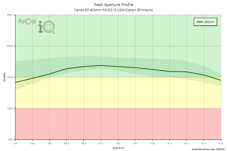 Peak Aperture Profile for Canon EF 400mm f/4 DO IS USM (Canon EF mount)
