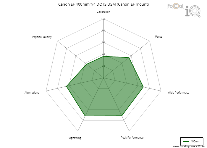 Summary for Canon EF 400mm f/4 DO IS USM (Canon EF mount)