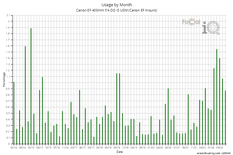 Usage by Month for Canon EF 400mm f/4 DO IS USM (Canon EF mount)