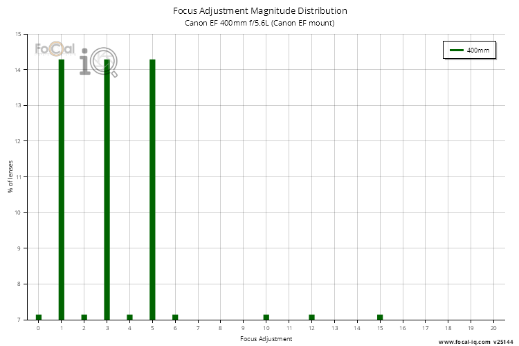 Focus Adjustment Magnitude Distribution for Canon EF 400mm f/5.6L (Canon EF mount)