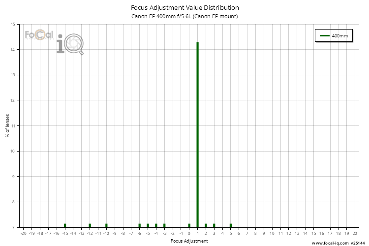 Focus Adjustment Value Distribution for Canon EF 400mm f/5.6L (Canon EF mount)