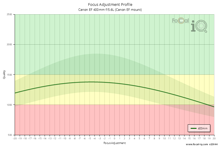 Focus Adjustment Profile for Canon EF 400mm f/5.6L (Canon EF mount)