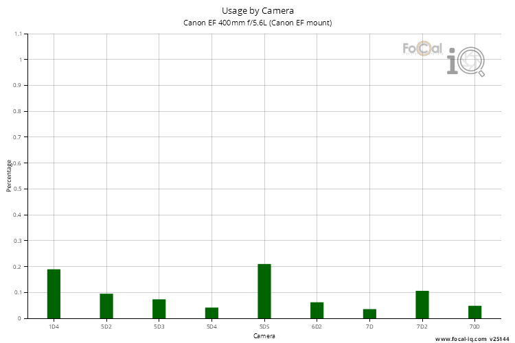 Usage by Camera for Canon EF 400mm f/5.6L (Canon EF mount)