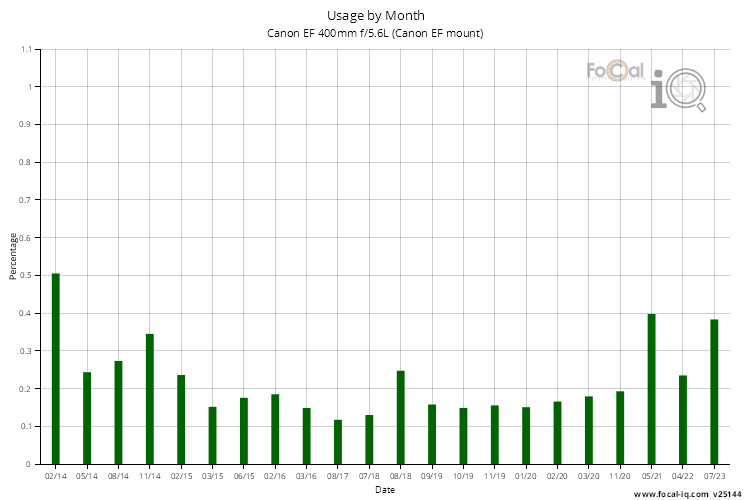 Usage by Month for Canon EF 400mm f/5.6L (Canon EF mount)