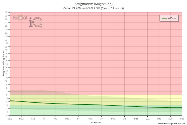 Astigmatism (Magnitude) for Canon EF 400mm f/5.6L USM (Canon EF mount)